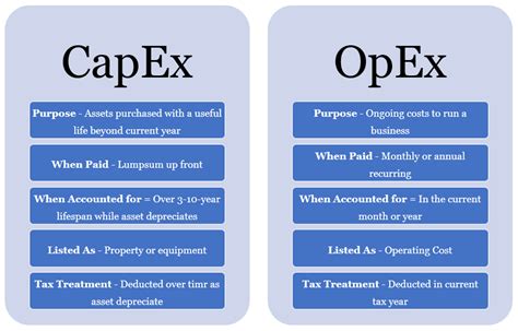 Capital Expenditure Capex Versus Operational Expenditure Opex