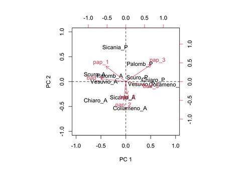 AMMI analyses for GE interactions | R-bloggers