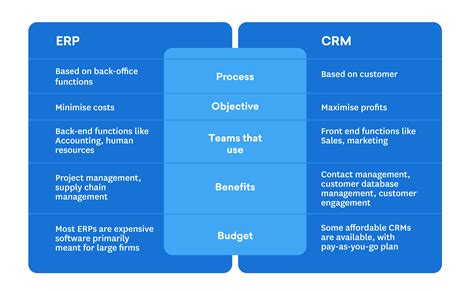 Erp Vs Crm What Is Best For Your Business Freshsales Blog