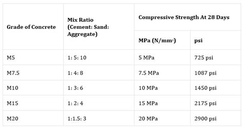 Concrete Mix Ratio Types Proportioning Of Concrete Mix And Methods