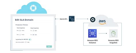 Amazon Rds Native Protection Rubrik