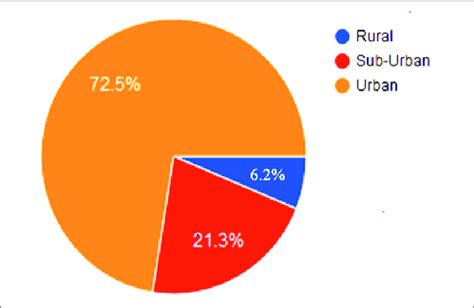 A Pie Chart Showing The Distribution Of The Respondents Based On Nature