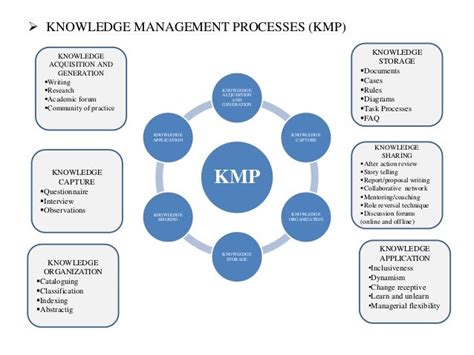 What Is Knowledge Management System Edsi The 10 Step Guide To