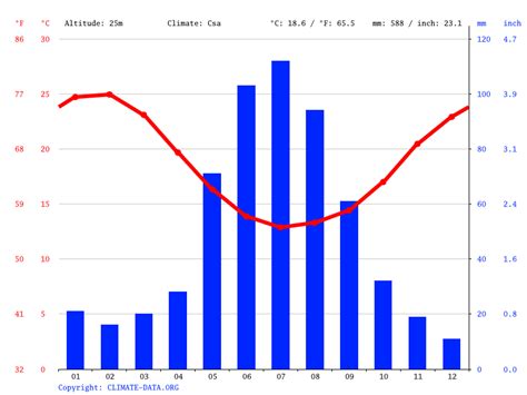 Winds variable at 7 to 22 mph (11.3 to 35.4 kph) (11.3 to 35.4 kph). Klima Perth: Wetter, Klimatabelle & Klimadiagramm für Perth