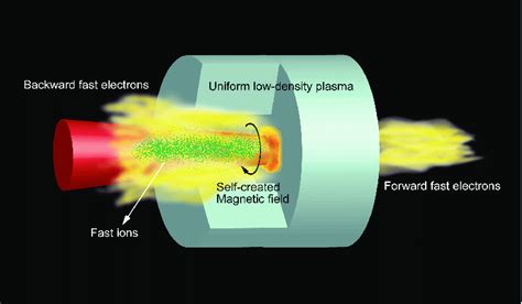 Schematic Image Of The Backward Ion Acceleration When An Ultra High