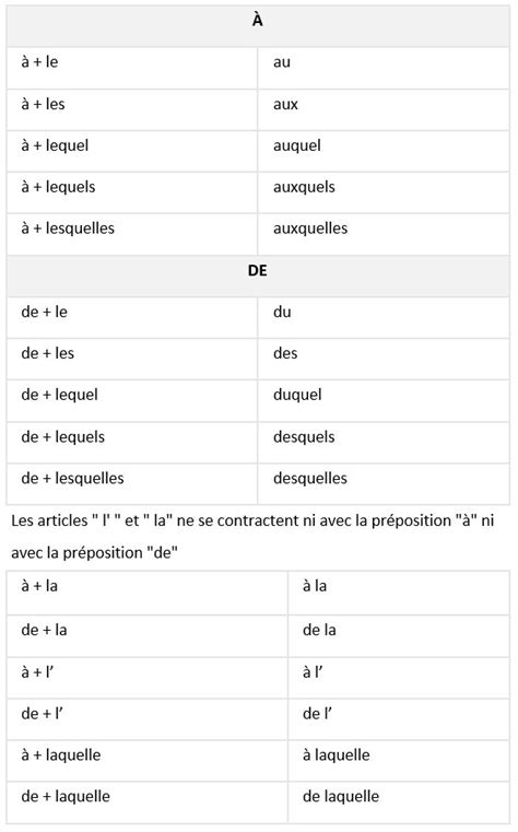 Articles Contractés A1 Learn Frenchgrammairefrench