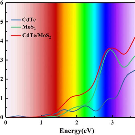 The Optical Absorption Spectra Of Isolated Cdte Mos Monolayer And