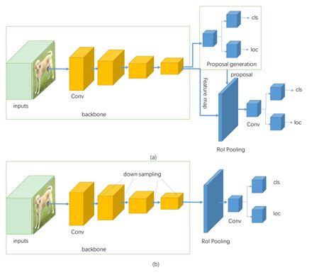 Deep Learning Based Object Detection Using Yolov3 With Opencv Python