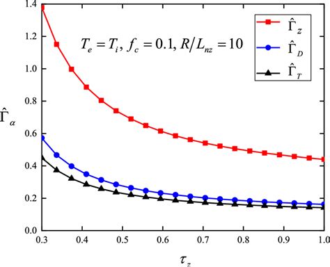 Turbulent Transport Flux Of Helium Ash Red Line With Square D Blue