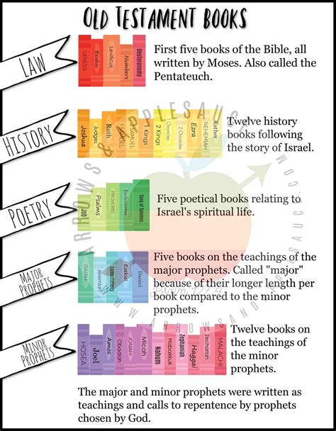 Books Of The Bible Printable Memory Game Bundle Learn Old And Etsy In