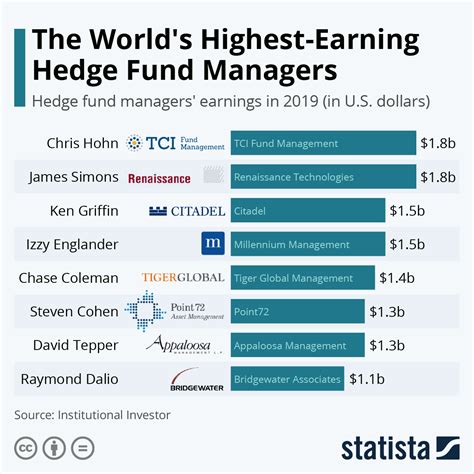 Chart The Worlds Highest Earning Hedge Fund Managers Statista