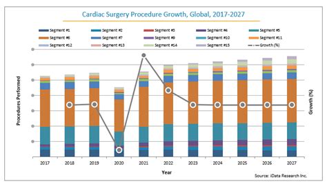 Cardiac Surgery Procedure Volume Analysis Global 2021 2027