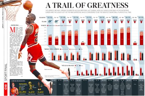 Michael Jordan Stats That Prove His Greatness Howtheyplay