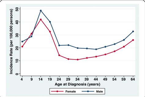 Incidence Rates For Type 1 Diabetes By Age At Diagnosis And Sex United