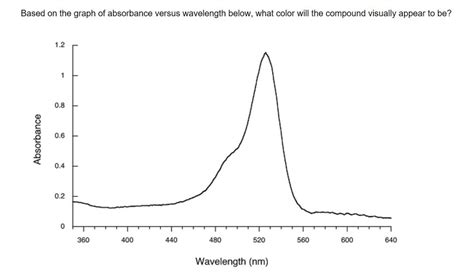 Solved Based On The Graph Of Absorbance Versus Wavelength