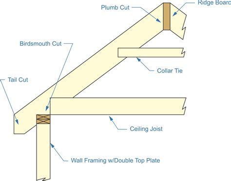 Can You Build Your Own Trusses