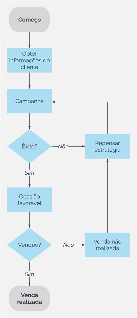 Exemplos E Modelos De Fluxograma Lucidchart Images And Photos Finder