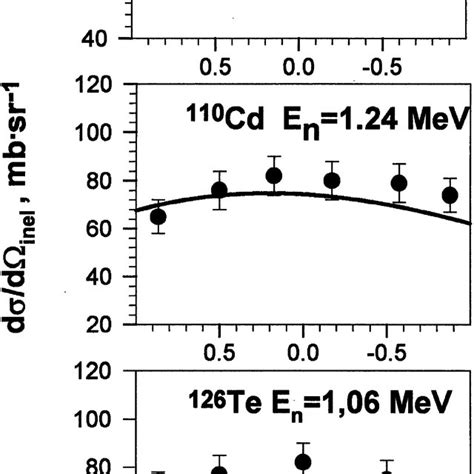 Inelastic neutron cross sections with 2 + 1 level excitation at the