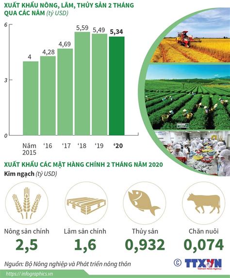 Infographics Xuất Khẩu Nông Lâm Và Thủy Sản đạt Hơn 5 Tỷ Usd Tin