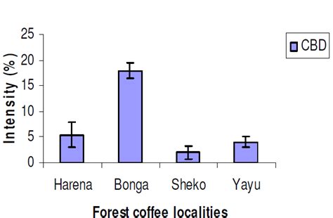 Intensity Of Cbd In Afromontane Rainforest Coffee Areas Of Ethiopia