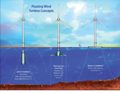 Figure 1 From Dynamics Of Offshore Floating Wind Turbines—model