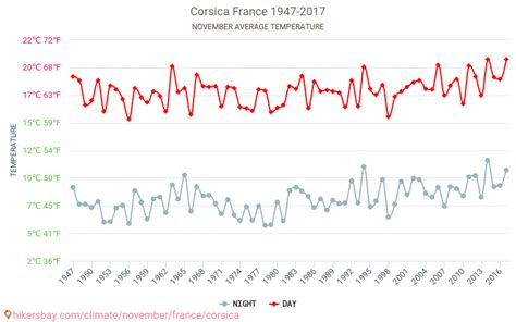 Corsica Weather In November In Corsica France 2019