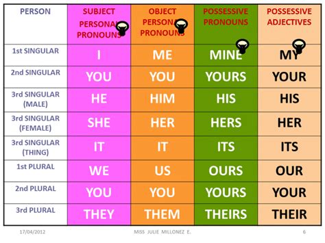 Jika tidak, berikut ini penjelasan mengenai materi ini. PENGERTIAN | JENIS | FUNGSI | CONTOH | PERSONAL PRONOUN ...