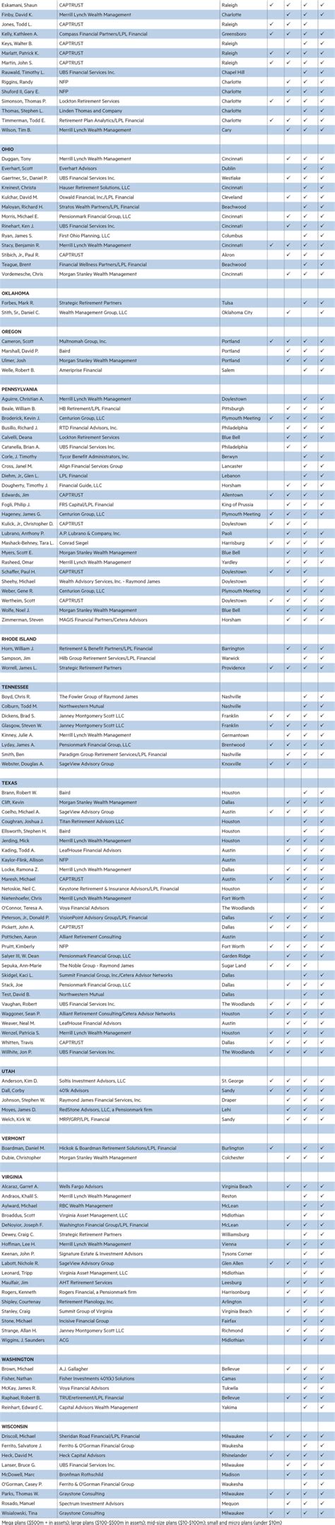 Ft 401 Complete List Of The Top Us Retirement Advisers