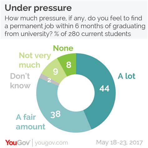 Yougov Eight In Ten Students Feel Pressure To Get A Job Within 6