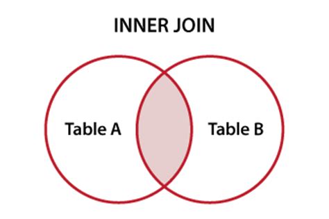 Sql inner join 2 tables example. SQL Inner Join Tutorial with Example: Managers with at ...