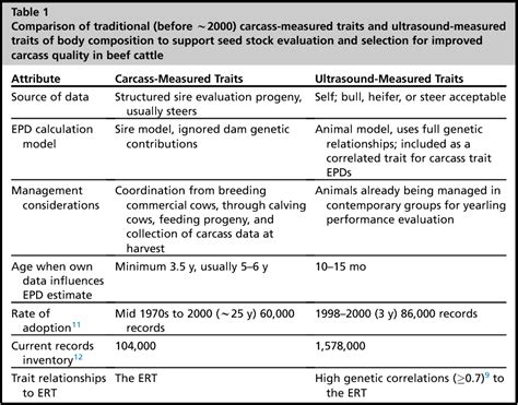 Table 1 From Ultrasound Use For Body Composition And Carcass Quality Assessment In Cattle And