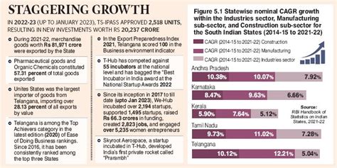 Telangana Attracts Rs 3 31 Lakh Crore Investments In 8 Years Telangana