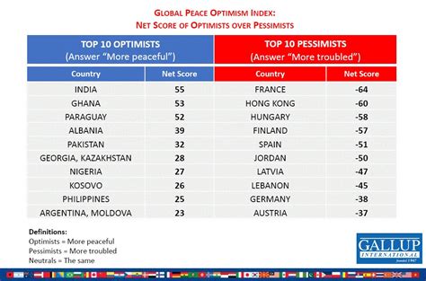 Gallup International Poll Ph In Top 10 Nations Expecting More Peaceful World Good News Pilipinas