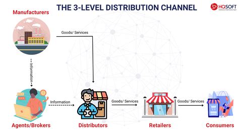 What Is The Distribution Channel