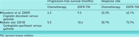 Progression Free Survival And Response Rate In Epidermal Growth Factor