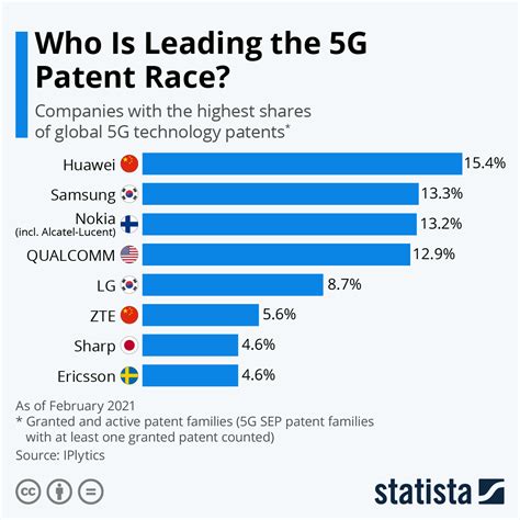 Huawei Maintains Lead Of The Global 5g Patent Ranking As Of February