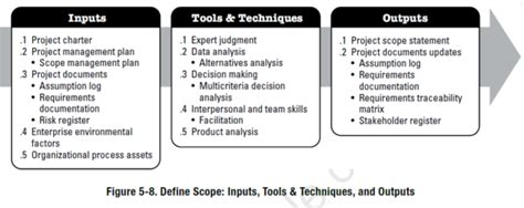 Describe The Five Scope Management Processes