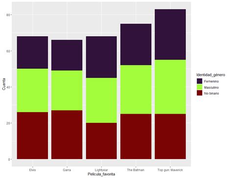 Siete Pasos Para Mejorar Tus Gr Ficos De Barras Con Ggplot En R