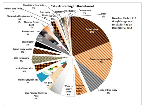 Itty Bitty Bio Bites: Cat Color Prevalence and Preference