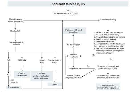Approach To Head Injury Atls Advanced Trauma Life Support Cxr