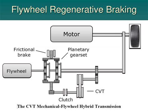 Ppt Utilizing A Spring As A Kinetic Regenerative Braking System In