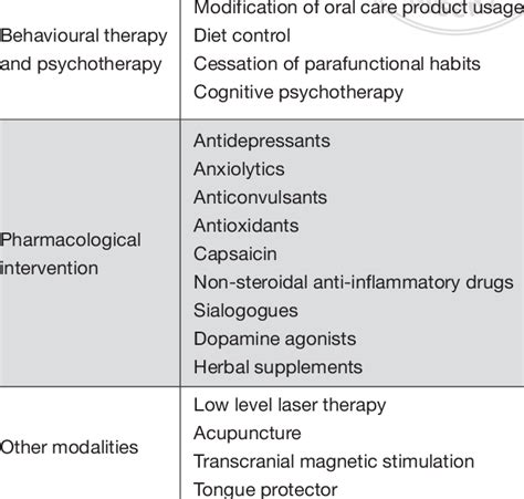 Therapeutic Modalities Used In Bms Download Table
