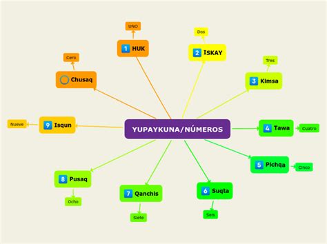 YupaykunanÚmeros Mind Map