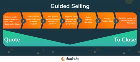 Discover The Art Of Guided Selling Dealhub Blog
