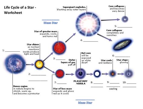 The Life Cycle Of A Star Worksheet 1 Wednesday May 1 2019 Earth