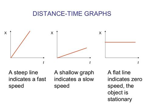 Velocity Graphs