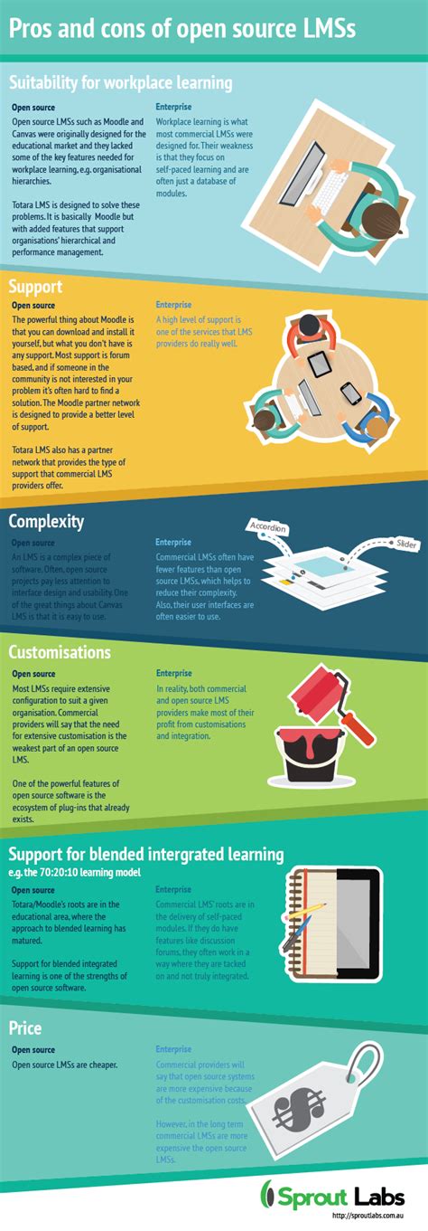 Pros And Cons Of Open Source Lmss Infographic