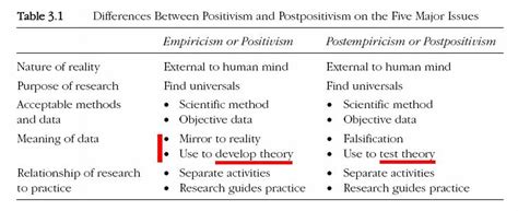 Positivism And Post Positivism Philosophy Theories Social Science