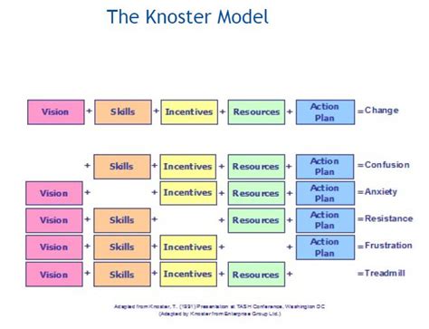 If you need each size (width) of door to be exactly you could use the model representation in the plan view and add a swing override or you could create. Knoster Model for Change: ensuring the greatest chance of ...