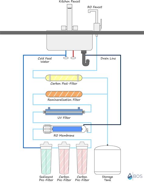 7 Stage Reverse Osmosis System Diagram